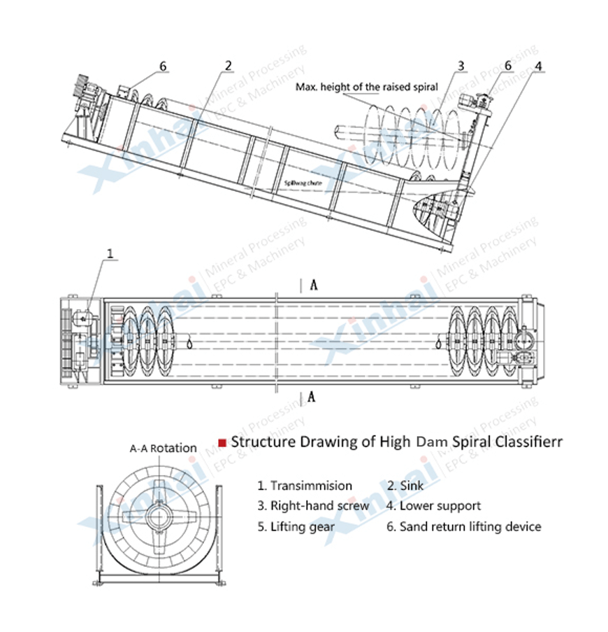 _Structure drawing of high dam sprial classifier.png